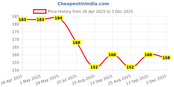 firstcry.com Babyhug Cotton Knit Half Sleeves T-Shirt with Strawberry Print - Lavender babyhug Price History Graph from 26 Apr 2025 to 3 Dec 2025