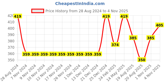 firstcry.com Babyhug Cotton Knit Half Sleeves T-Shirt with Text Graphics & Sequins Detailing - Navy Blue babyhug Price History Graph from 28 Aug 2024 to 1 Nov 2025