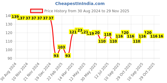 firstcry.com Babyhug Cotton Knit Half Sleeves T-Shirt with Text Print - White babyhug Price History Graph from 30 Aug 2024 to 29 Nov 2025