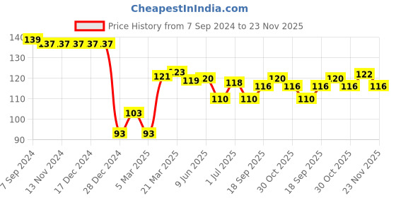 firstcry.com Babyhug Cotton Knit Half Sleeves T-Shirt with Text Print - White babyhug Price History Graph from 7 Sep 2024 to 23 Nov 2025