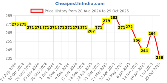 firstcry.com Babyhug Cotton Knit Half Sleeves T-Shirt With Text Print - White babyhug Price History Graph from 28 Aug 2024 to 29 Oct 2025