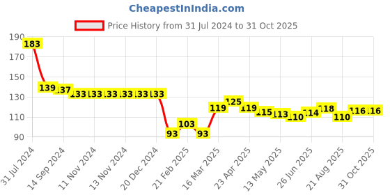 firstcry.com Babyhug Cotton Knit Half Sleeves T-Shirt with Text Print - Yellow babyhug Price History Graph from 31 Jul 2024 to 31 Oct 2025