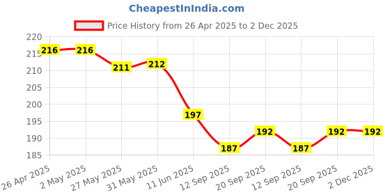 firstcry.com Babyhug Cotton Knit Half Sleeves T-Shirt with with Floral Detailing - Light Blue babyhug Price History Graph from 26 Apr 2025 to 1 Dec 2025