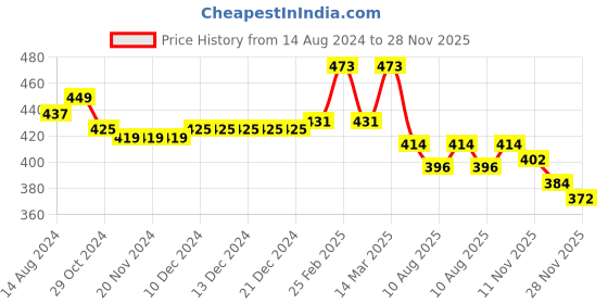 firstcry.com Babyhug Cotton Knit Half Sleeves T-Shirts Strawberry & Polka Dot Graphics Pack of 2 - Multicolour babyhug Price History Graph from 14 Aug 2024 to 28 Nov 2025