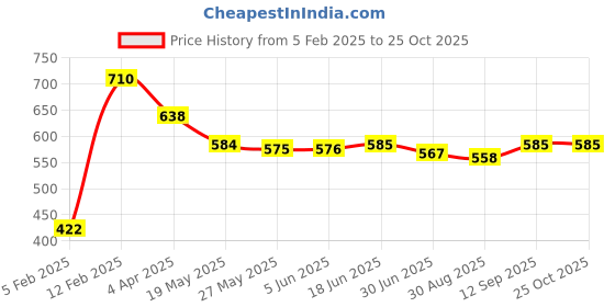 firstcry.com Babyhug Cotton Knit Half Sleeves T-Shirts TextGraphics Pack of 3- Pink Purple & Yellow babyhug Price History Graph from 5 Feb 2025 to 25 Oct 2025