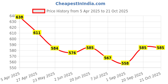 firstcry.com Babyhug Cotton Knit Half Sleeves T-Shirts TextGraphics Pack of 3- Pink Purple & Yellow babyhug Price History Graph from 5 Apr 2025 to 20 Oct 2025