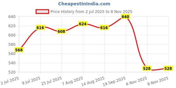 firstcry.com Babyhug Cotton Knit Half Sleeves T-Shirts with Butterfly & Polka Dots Print Pack of 3 - Pink Lavender & White babyhug Price History Graph from 2 Jul 2025 to 7 Nov 2025