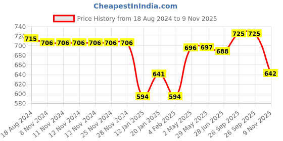 firstcry.com Babyhug Cotton Knit Half Sleeves T-Shirts with Floral & Polka Dots Print Pack of 3 - Multicolor babyhug Price History Graph from 18 Aug 2024 to 9 Nov 2025