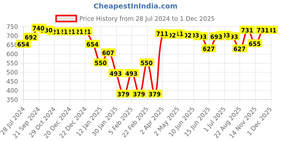 firstcry.com Babyhug Cotton Knit Half Sleeves T-Shirts With Floral Graphics Pack of 3 - Multicolor babyhug Price History Graph from 28 Jul 2024 to 29 Nov 2025