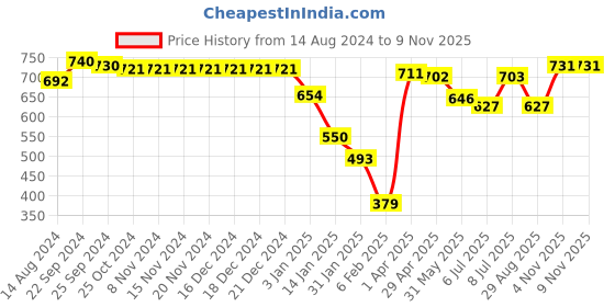 firstcry.com Babyhug Cotton Knit Half Sleeves T-Shirts With Floral Graphics Pack of 3 - Multicolor babyhug Price History Graph from 14 Aug 2024 to 8 Nov 2025