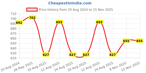 firstcry.com Babyhug Cotton Knit Half Sleeves T-Shirts With Floral Graphics Pack of 3 - Multicolor babyhug Price History Graph from 20 Aug 2024 to 9 Nov 2025