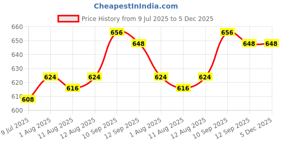 firstcry.com Babyhug Cotton Knit Half Sleeves T-Shirts with Floral Text & Rainbow Print Pack of 3 - Pink Red & Navy Blue babyhug Price History Graph from 9 Jul 2025 to 4 Dec 2025