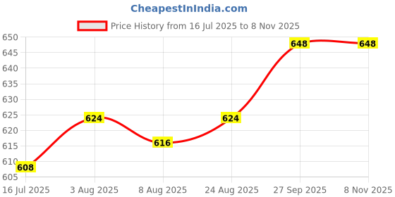 firstcry.com Babyhug Cotton Knit Half Sleeves T-Shirts with Floral Text & Rainbow Print Pack of 3 - Pink Red & Navy Blue babyhug Price History Graph from 16 Jul 2025 to 8 Nov 2025