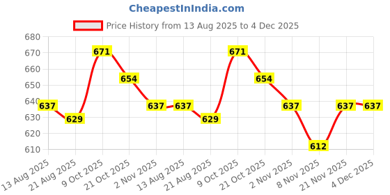 firstcry.com Babyhug Cotton Knit Half Sleeves T-Shirts with Frill & Sea Theme Graphics Pack of 3 - Multicolour babyhug Price History Graph from 13 Aug 2025 to 4 Dec 2025