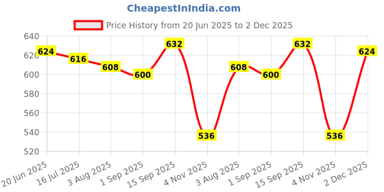 firstcry.com Babyhug Cotton Knit Half Sleeves T-Shirts with Hearts Print Pack of 3 - Pink White & Lavender babyhug Price History Graph from 20 Jun 2025 to 2 Dec 2025