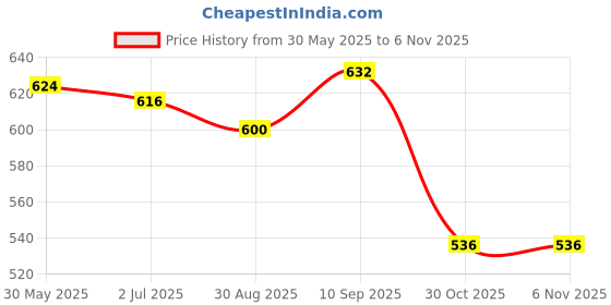 firstcry.com Babyhug Cotton Knit Half Sleeves T-Shirts with Hearts Print Pack of 3 - Pink White & Lavender babyhug Price History Graph from 30 May 2025 to 6 Nov 2025