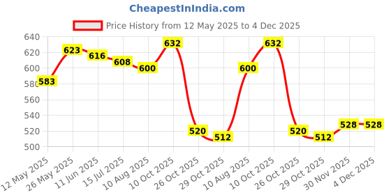 firstcry.com Babyhug Cotton Knit Half Sleeves T-Shirts With Ice-Cream & Heart Pack Of 3 - White Pink & Mauve babyhug Price History Graph from 12 May 2025 to 4 Dec 2025