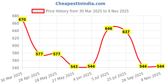 firstcry.com Babyhug Cotton Knit Half Sleeves T-Shirts with Polka Dots & Floral Print Pack of 3 - Lilac & Pink babyhug Price History Graph from 30 Mar 2025 to 8 Nov 2025