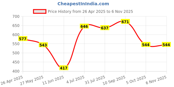 firstcry.com Babyhug Cotton Knit Half Sleeves T-Shirts with Polka Dots & Floral Print Pack of 3 - Lilac & Pink babyhug Price History Graph from 26 Apr 2025 to 6 Nov 2025