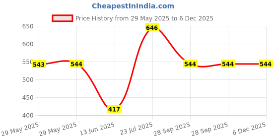 firstcry.com Babyhug Cotton Knit Half Sleeves T-Shirts with Polka Dots & Floral Print Pack of 3 - Lilac & Pink babyhug Price History Graph from 29 May 2025 to 5 Dec 2025