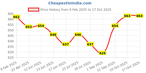 firstcry.com Babyhug Cotton Knit Half Sleeves T-Shirts with Soccer Print Pack of 3 - Lime Green & White babyhug Price History Graph from 9 Feb 2025 to 16 Oct 2025