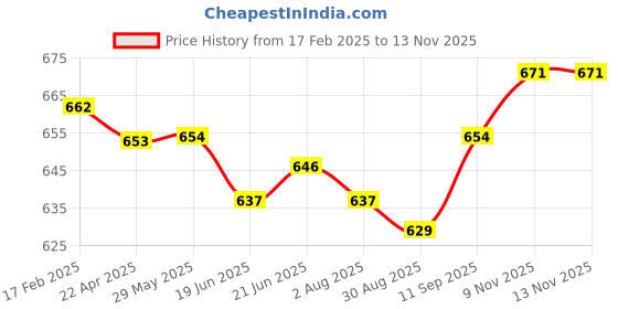 firstcry.com Babyhug Cotton Knit Half Sleeves T-Shirts with Soccer Print Pack of 3 - Lime Green & White babyhug Price History Graph from 17 Feb 2025 to 9 Nov 2025