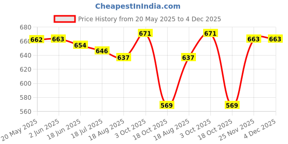 firstcry.com Babyhug Cotton Knit Half Sleeves T-Shirts with Text Floral & Rainbow Print Pack of 3 - Pink White & Navy Blue babyhug Price History Graph from 20 May 2025 to 4 Dec 2025