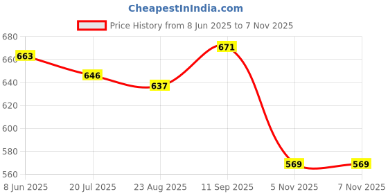 firstcry.com Babyhug Cotton Knit Half Sleeves T-Shirts with Text Floral & Rainbow Print Pack of 3 - Pink White & Navy Blue babyhug Price History Graph from 8 Jun 2025 to 7 Nov 2025