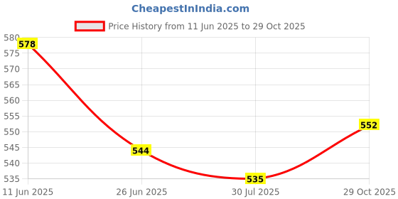firstcry.com Babyhug Cotton Knit Half Sleeves T-Shirts With Tropical Print Pack Of 3 - Dark Pink Yellow & White babyhug Price History Graph from 11 Jun 2025 to 29 Oct 2025