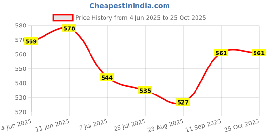 firstcry.com Babyhug Cotton Knit Half Sleeves T-Shirts With Tropical Print Pack Of 3 - Dark Pink Yellow & White babyhug Price History Graph from 4 Jun 2025 to 25 Oct 2025