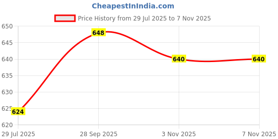firstcry.com Babyhug Cotton Knit Half Sleeves T-Shirts With Tropical Print Pack Of 3 -Yellow & Pink babyhug Price History Graph from 29 Jul 2025 to 7 Nov 2025