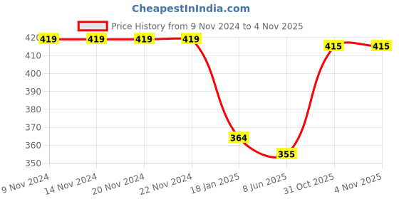 firstcry.com Babyhug Cotton Knit Half Sleeves Teddy Printed Night Suit - Blue babyhug Price History Graph from 9 Nov 2024 to 1 Nov 2025