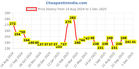 firstcry.com Babyhug Cotton Knit Half Sleeves Tee with Front Knot & Tropical Theme Print - White babyhug Price History Graph from 14 Aug 2024 to 1 Dec 2025