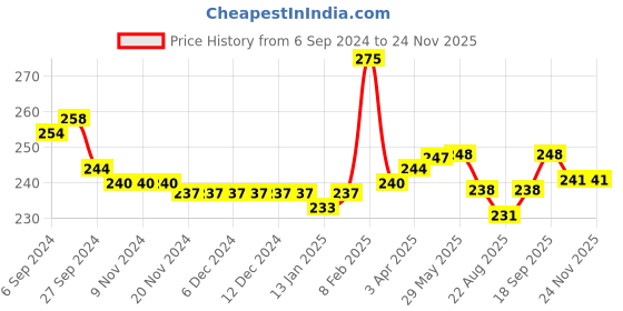 firstcry.com Babyhug Cotton Knit Half Sleeves Tee with Front Knot & Tropical Theme Print - White babyhug Price History Graph from 6 Sep 2024 to 23 Nov 2025