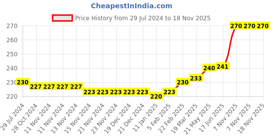 firstcry.com Babyhug Cotton Knit Half Sleeves Text & Ice Cream Printed T-Shirt - White babyhug Price History Graph from 29 Jul 2024 to 17 Nov 2025