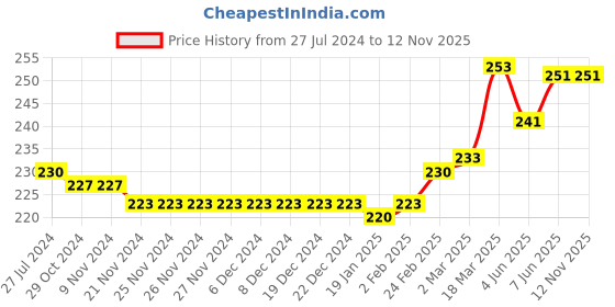 firstcry.com Babyhug Cotton Knit Half Sleeves Text & Ice Cream Printed T-Shirt - White babyhug Price History Graph from 27 Jul 2024 to 11 Nov 2025