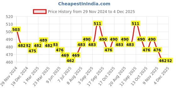 firstcry.com Babyhug Cotton Knit Half Sleeves Text Printed Top & Checkered Skirt With Suspender - Multicolor babyhug Price History Graph from 29 Nov 2024 to 4 Dec 2025