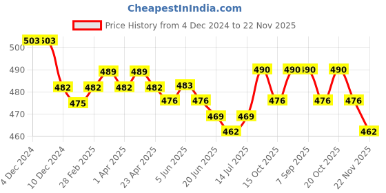 firstcry.com Babyhug Cotton Knit Half Sleeves Text Printed Top & Checkered Skirt With Suspender - Multicolor babyhug Price History Graph from 4 Dec 2024 to 22 Nov 2025