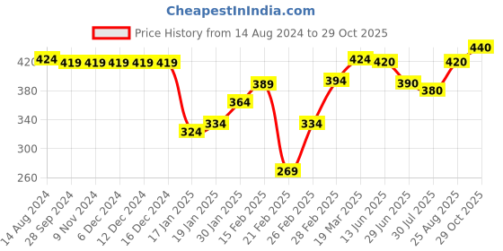 firstcry.com Babyhug Cotton Knit Half Sleeves Tiger Printed Night Suit - Green babyhug Price History Graph from 14 Aug 2024 to 29 Oct 2025