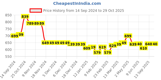 firstcry.com Babyhug Cotton Knit Half Sleeves Top & Denim Shorts Set With Fruits Print - Multicolor babyhug Price History Graph from 14 Sep 2024 to 29 Oct 2025