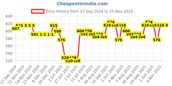 firstcry.com Babyhug Cotton Knit Half Sleeves Top & Jeans Set With Floral Print - Multicolor babyhug Price History Graph from 17 Sep 2024 to 25 Nov 2025
