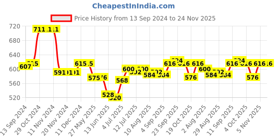 firstcry.com Babyhug Cotton Knit Half Sleeves Top & Jeans Set With Floral Print - Multicolor babyhug Price History Graph from 13 Sep 2024 to 24 Nov 2025