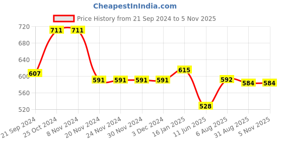 firstcry.com Babyhug Cotton Knit Half Sleeves Top & Jeans Set With Floral Print - Multicolor babyhug Price History Graph from 21 Sep 2024 to 4 Nov 2025