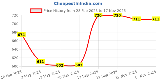 firstcry.com Babyhug Cotton Knit Half Sleeves Top & Layered Skirt Set With Floral Embroidery - White & Dark Pink babyhug Price History Graph from 28 Feb 2025 to 17 Nov 2025