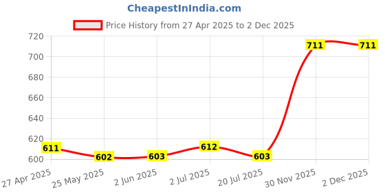 firstcry.com Babyhug Cotton Knit Half Sleeves Top & Layered Skirt Set With Floral Embroidery - White & Dark Pink babyhug Price History Graph from 27 Apr 2025 to 30 Nov 2025
