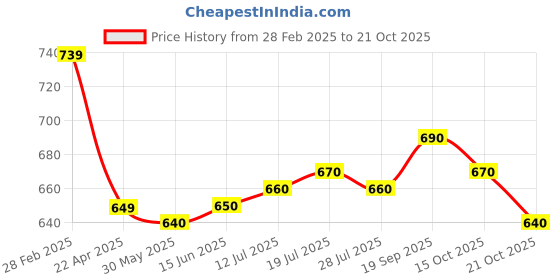 firstcry.com Babyhug Cotton Knit Half Sleeves Top & Lounge Pants Co-Ord Set With Floral Print - Navy babyhug Price History Graph from 28 Feb 2025 to 21 Oct 2025