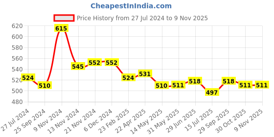 firstcry.com Babyhug Cotton Knit Half Sleeves Top & Skirt Butterfly Embroidered - Pink & Navy Blue babyhug Price History Graph from 27 Jul 2024 to 7 Nov 2025