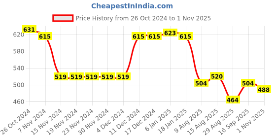 firstcry.com Babyhug Cotton Knit Half Sleeves Top & Skirt Set with Tree Applique & Polka Dots Print - White & Red babyhug Price History Graph from 26 Oct 2024 to 1 Nov 2025