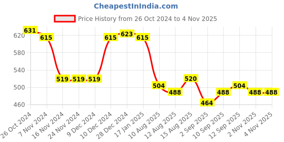 firstcry.com Babyhug Cotton Knit Half Sleeves Top & Skirt Set with Tree Applique & Polka Dots Print - White & Red babyhug Price History Graph from 26 Oct 2024 to 4 Nov 2025