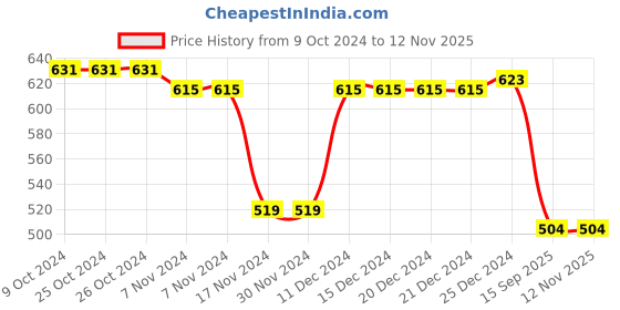 firstcry.com Babyhug Cotton Knit Half Sleeves Top & Skirt Set with Tree Applique & Polka Dots Print - White & Red babyhug Price History Graph from 9 Oct 2024 to 11 Nov 2025